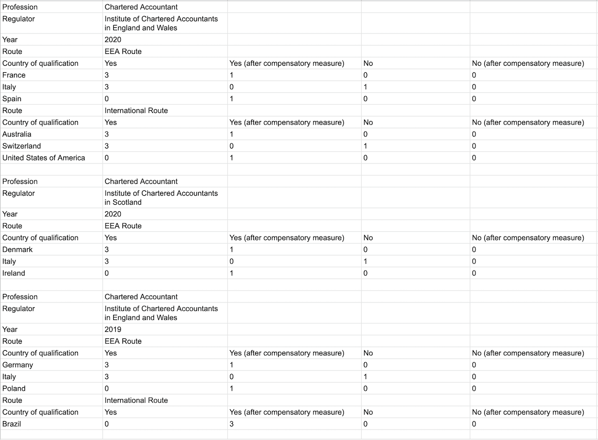 Decision data in spreadsheet format