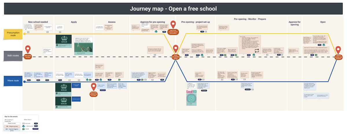 Journey mapping - open a free school