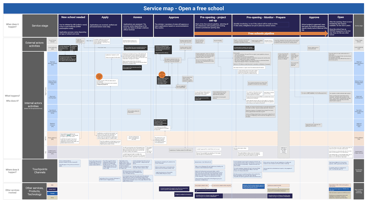 Service map