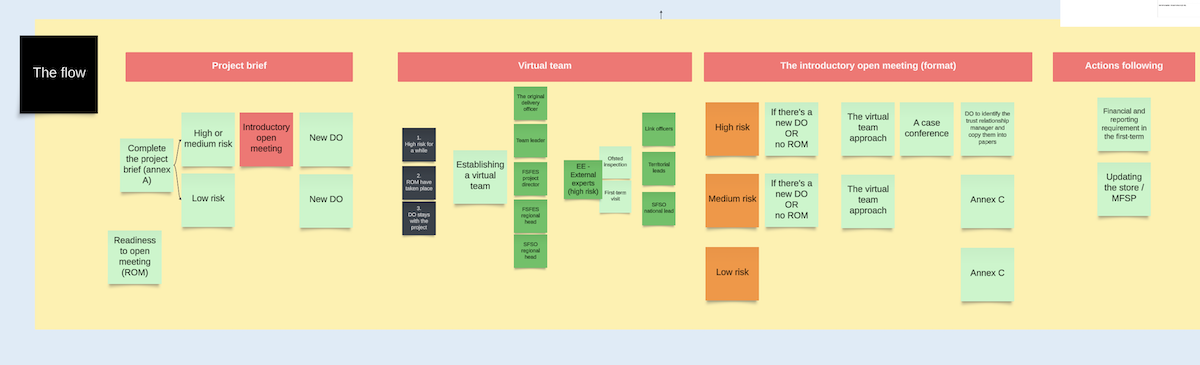 Flow collaborations with SME