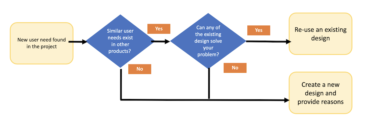 DfE RSD patterns setup principles