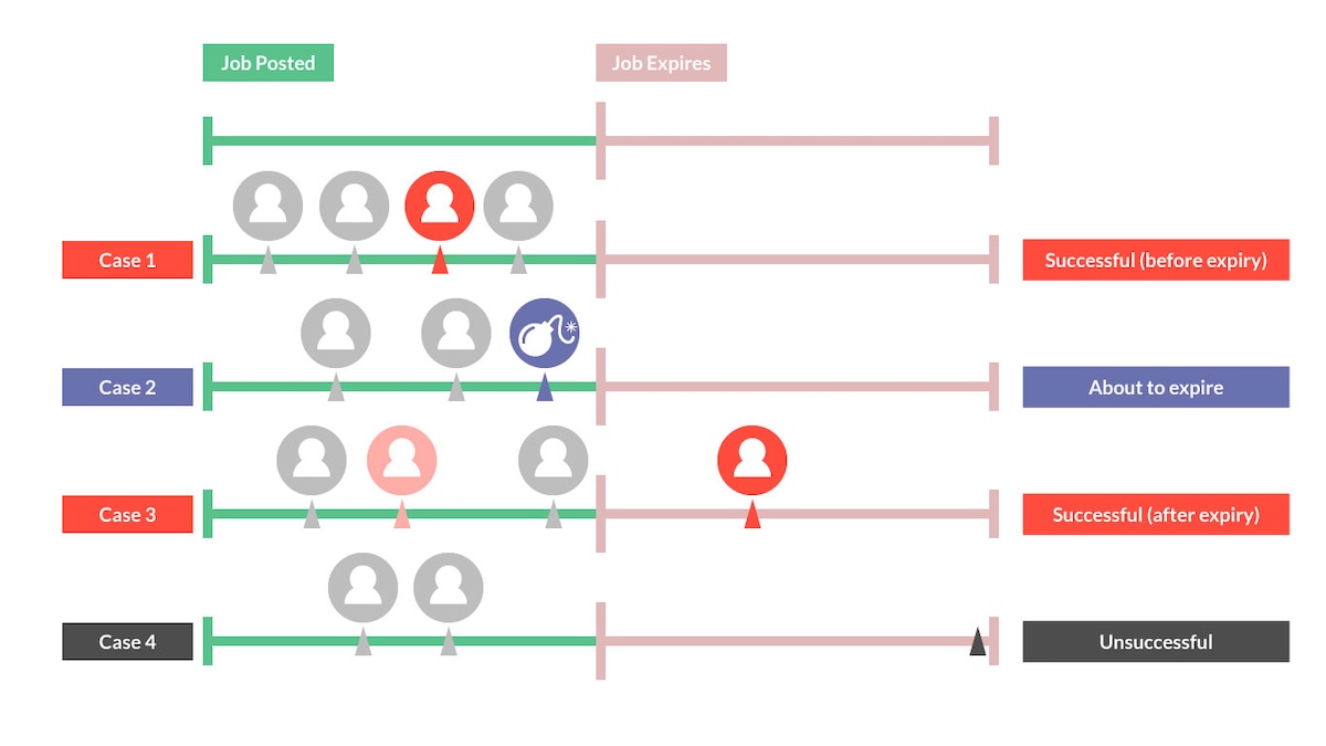 Job post lifecycle timelines