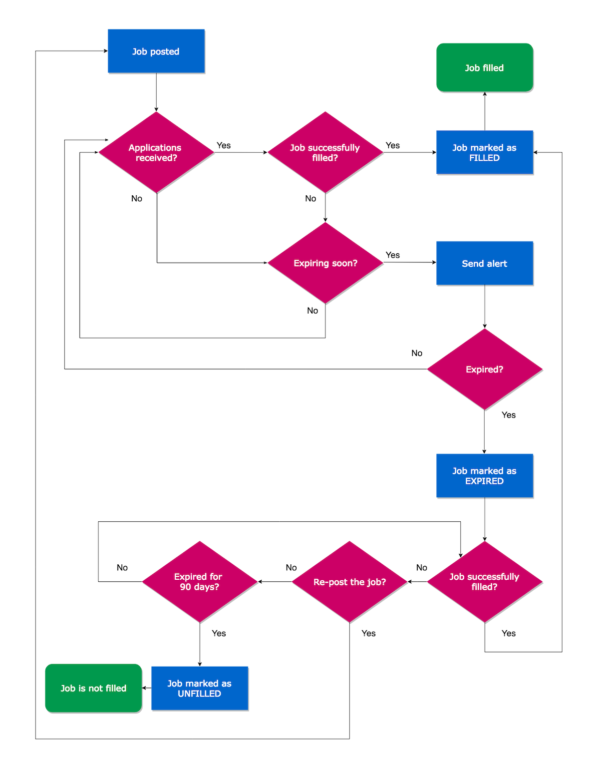 NQT flag internal interface