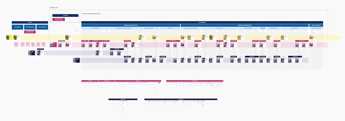 Service blueprint