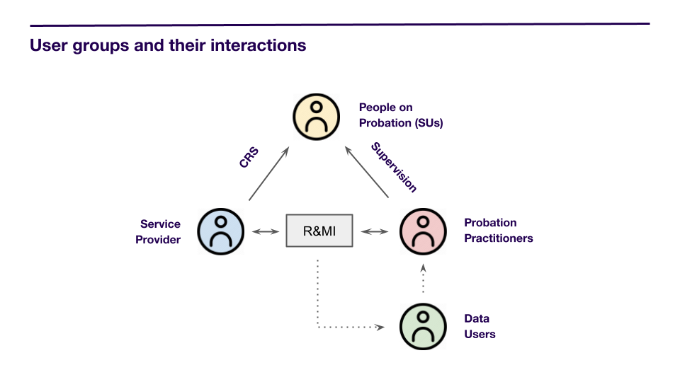 MoJ Intervention users