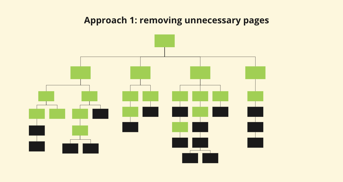 Content strategy: removing unnecessary pages