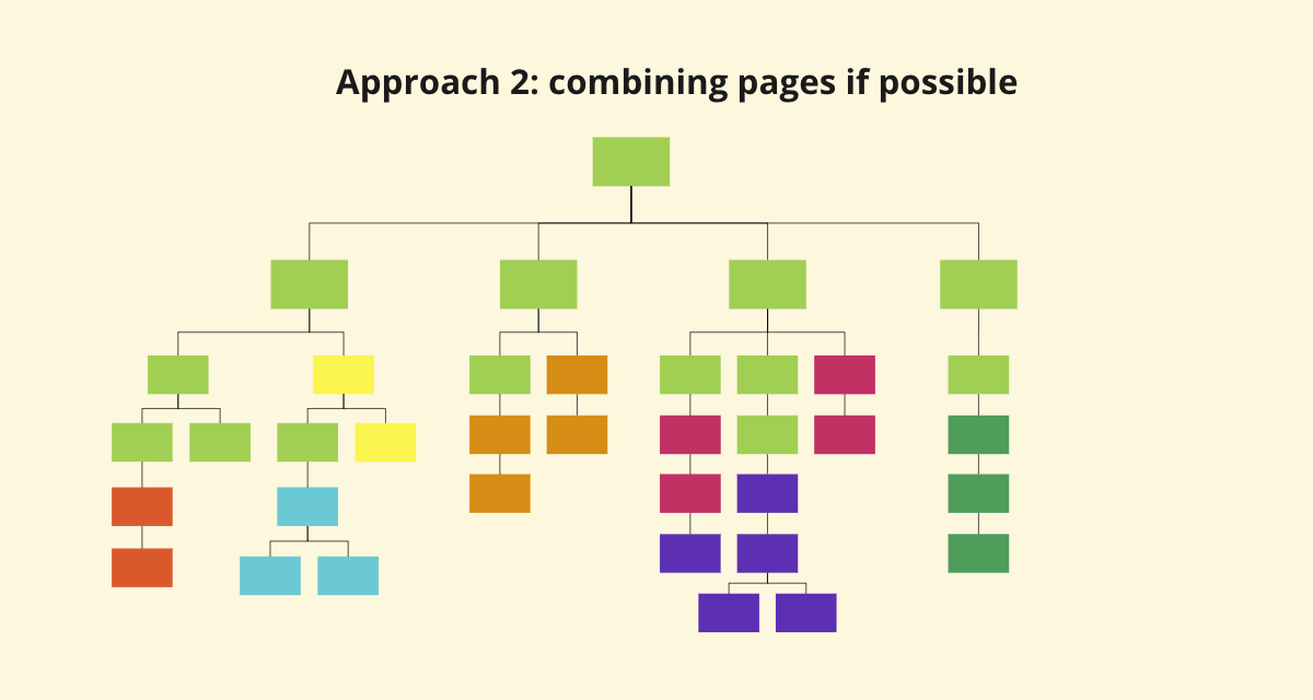 Content strategy: combining pages if possible